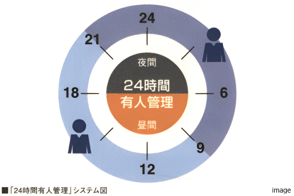 24時間有人管理システム図｜小石川ザ・レジデンス