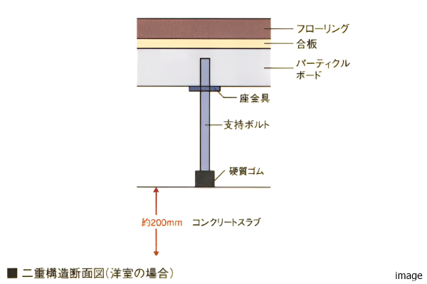 二重床構造概念図｜小石川ザ・レジデンス